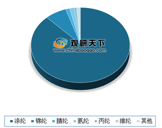 下游需求+丙纶等细分领域推动 我国化学纤维行业市场发展前景可观