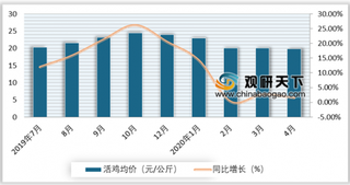 2020年4月我国禽肉行业价格持续下跌 进口量、金额大幅度增加