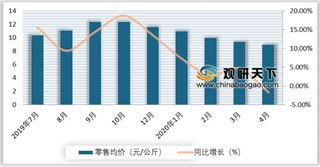 2020年4月我国禽蛋行业价格走弱 蛋鸡养殖效益下降 但出口量及金额增加