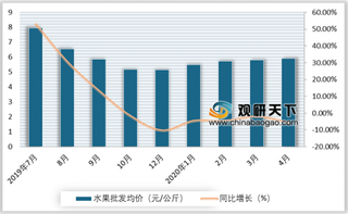 2020年4月我国水果行业供应“青黄不接” 进出口贸易呈现逆差