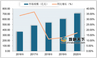 疫情推动我国服务机器人应用领域扩大 未来其市场规模及份额均保持增长趋势