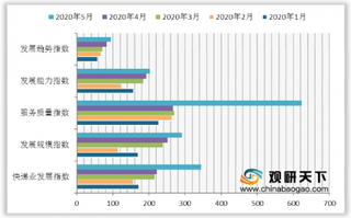 2020年5月中国快递发展指数同比增长73.5% 行业复工发展态势良好