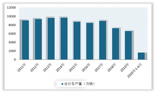 2020年我国自行车行业市场分析：产量、产量及金额均呈下滑态势