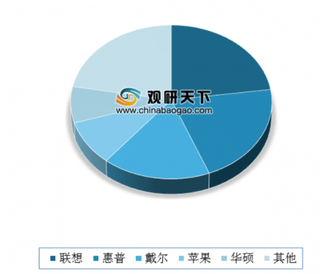 受疫情影响出货量下降 目前全球笔记本电脑市场集中度较高 竞争较为激烈