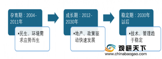 处于成长阶段 市场有很大发展空间 目前我国环境修复行业拥有高能环境等一批综合实力较强企业