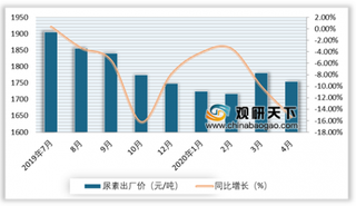 2020年4月我国化肥行业价格总体小幅下跌 进出口量均有所减少