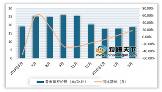 2020年3月我国鱼苗行业苗种价格总体上涨 青鱼、鲫鱼苗增长明显