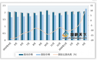 2020年4月我国稻米行业价格上涨 粳稻供应偏紧 目前主要出口埃及