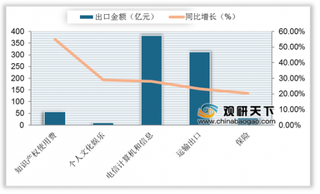 4月我国服务贸易逆差大降 出口金额首次实现正增长 其中知识密集型占比继续提高