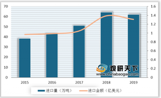 我国高岭土行业产需不断扩大 进出口量均呈下降态势