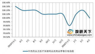 2020年1-4月我国医药行业企业数量增加 利润及销售费用减少 但出口规模扩大