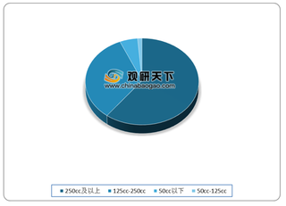 我国中大排量摩托车市场发展潜力十足 龙头企业占据较大份额