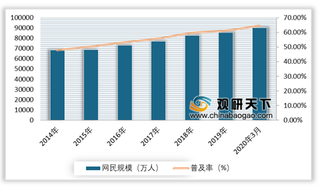 受移动终端设备、宽带普及等因素利好 2020年我国移动互联网行业市场规模不断扩大