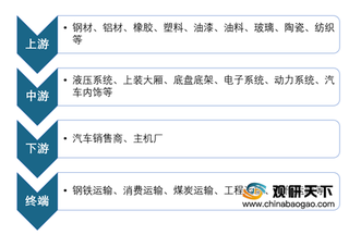 2019年我国专用汽车行业产量不断增加 其中自卸汽车增长较快