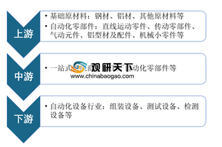 受智能手机、汽车等领域需求推动 我国自动化设备行业市场发展呈良好增长态势