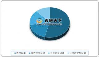 2020年5月我国口罩相关企业注册量增速渐缓 市场发展回归理性