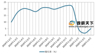 2020年1-4月我国互联网业务收入同比增长4.9% 行业发展呈回升态势