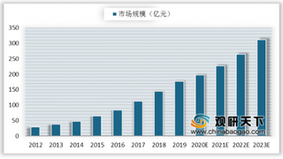 我国医美业消费主力军年轻化 非手术类受推崇市场占比渐升