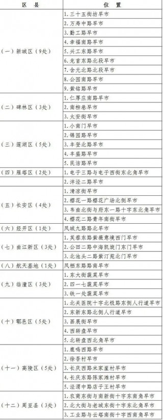 2020年陕西地摊经济政策放开，首次提出关于占道经营的“四允许”