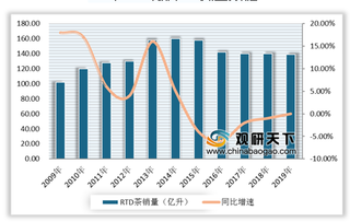 2019年我国RTD茶行业规模增速放缓 细分领域竞争激烈