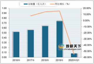 中美航权之争进入白热化 “五个一”政策放宽 国际线旅客量或迎来拐点