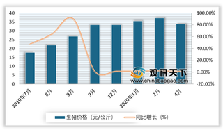 2020年我国生猪养殖行业现状及前景：生猪、能繁母猪存栏量回升 规模化养殖空间较大