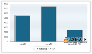 2020年第1批我国国网智能电表招标总量及企业中标份额情况分析