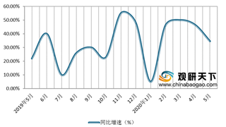 2020年5月中国化妆品行业线上市场持续高增 国际大牌发展势头强劲