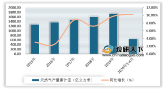 2020年1-4月中国天然气产量、消费量保持增长 进口量增速放缓 对外依存度有所下降