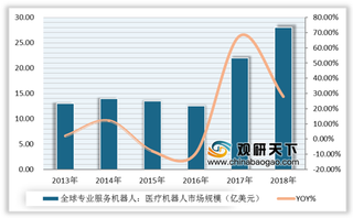 近年来全球医疗机器人市场规模增速增长明显 但均价呈逐年下降趋势