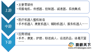 近年来全球医疗机器人受供需双重驱动影响 发展潜力巨大