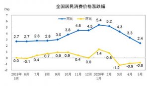 2020年5月份全国居民消费价格同比上涨2.4%