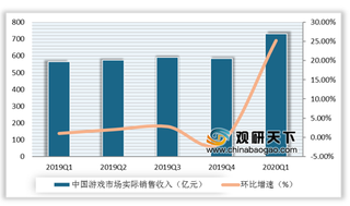 2020年第一季度国内游戏市场实际销售收入732.03亿元，环比增长25.22%