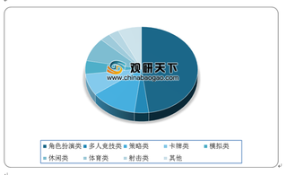 2020年Q1中国移动游戏收入前100产品类型数量及收入占比情况