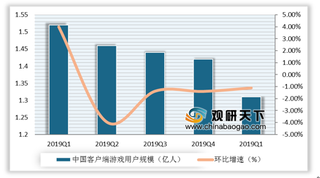 2020年Q1我国客户端游戏市场销售收入143.50亿元，同比下降9.23%