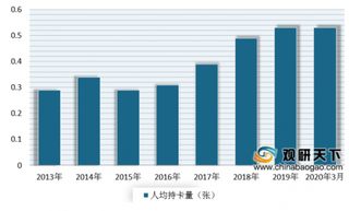 疫情影响显现 应尝信贷规模下降 一季度我国信用卡逾期金额增长超2成