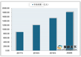 2020年我国智能音箱行业分析：市场规模持续扩大 销量与销售金额保持增长趋势