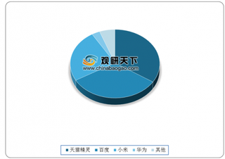 2020年我国智能音箱行业品牌集中度高 巨头占据主导