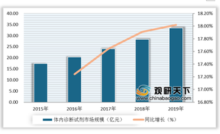 我国诊断试剂行业分析：体外占据绝对市场份额 整体逐渐实现进口替代化