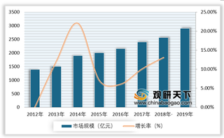 受新能源汽车、消费电子等领域需求驱动 2019年我国功率芯片行业市场规模不断扩大