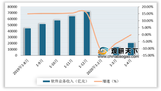 2020年1-4月中国软件业业务收入及利润总额增速回升 但出口市场仍持续低迷