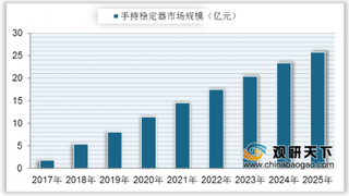 我国手持稳定器市场规模持续增长 行业未来发展前景广阔