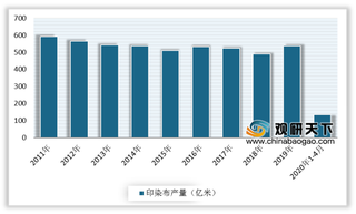 2020年1-4月中国印染行业承压运行 规上企业盈利水平明显下降