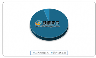 我国EDA行业市场规模连年攀升 国产替代需求愈加迫切