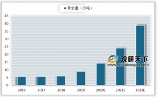 补贴影响趋弱 我国磷酸铁锂优势进一步显现 市场需求量有望增长