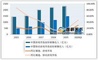 2019年中国手游市场实际销售收入达到1581.1亿元，同比增长18.03%