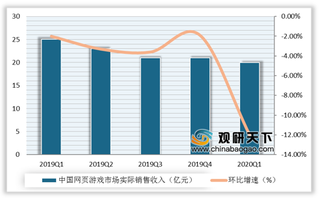 2020年第一季度我国网页游戏实际销售收入规模达20.63亿元，环比下滑12.77%