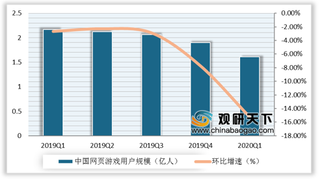 2020年第一季度我国女性游戏实际销售收入达192.40亿元，环比增长49.49%