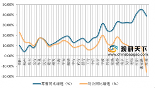 2019年中国银行业零售营业收入增速放缓 资产利润回报率下行