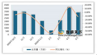 2020年5月中国手机市场出货量减少 其中5G手机出货占比近五成